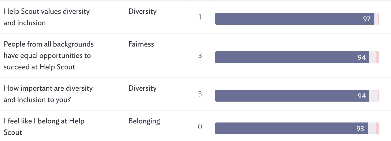 A snapshot of our scores around inclusion from October 2019