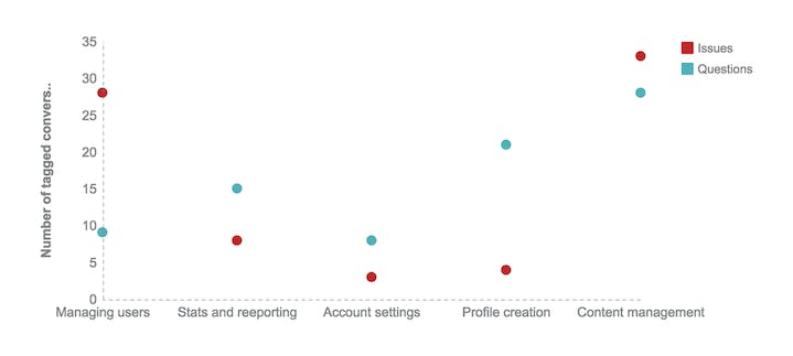 Conversation data