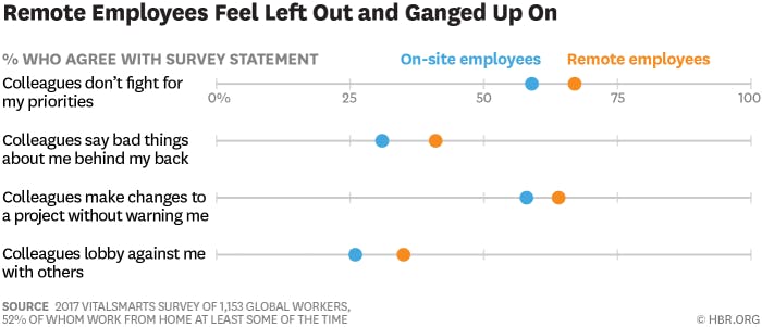 Remote employees