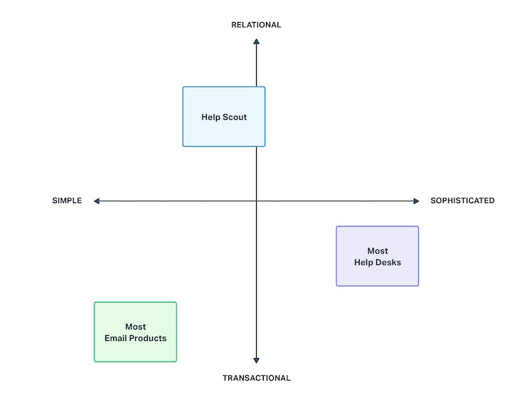 market axes with Help Scout