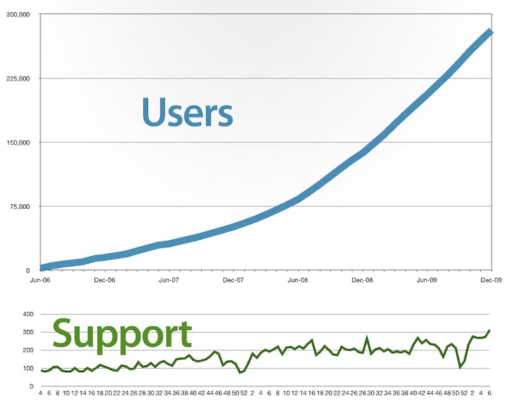 buffer's growth in support in growth and users over time