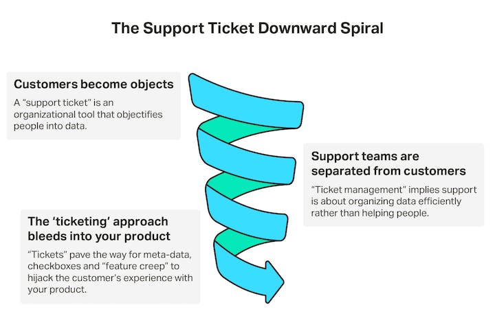 downward spiral funnel