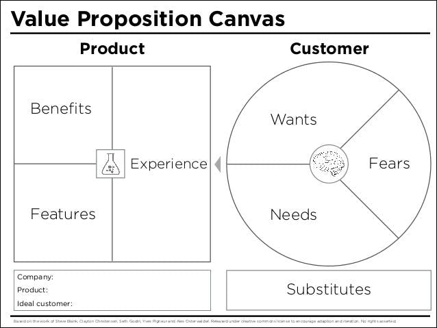 peter thomson's value proposition canvas