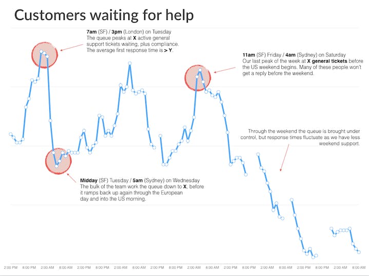 larger queues lead to longer waiting times