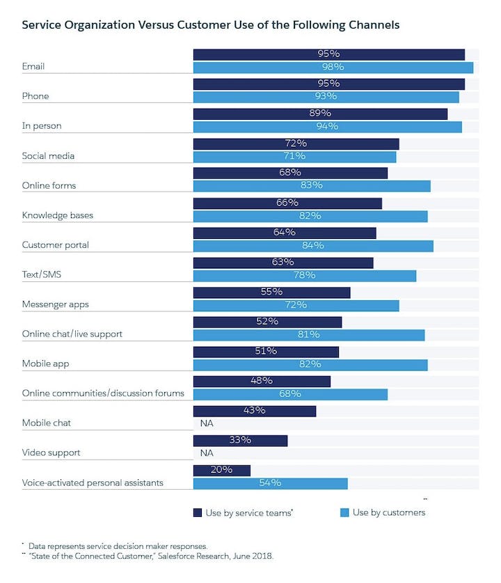 customers report that their favorite support channels are email, phone, and in-person