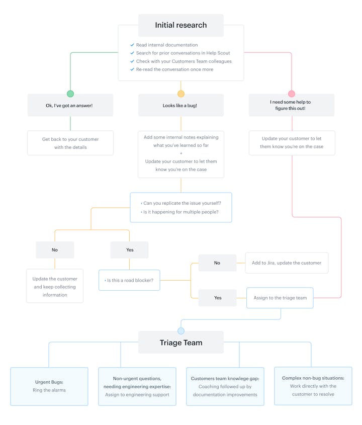 Support Triage Infographic