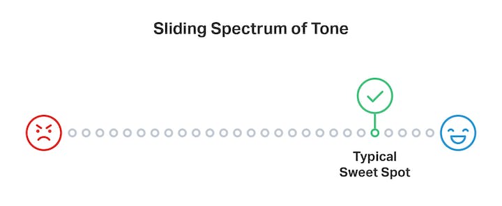 Spectrum of tone