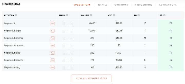 initial ubersuggest keyword ideas