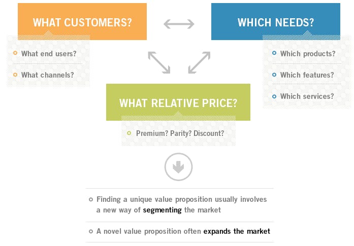 harvard business school essential value proposition questions