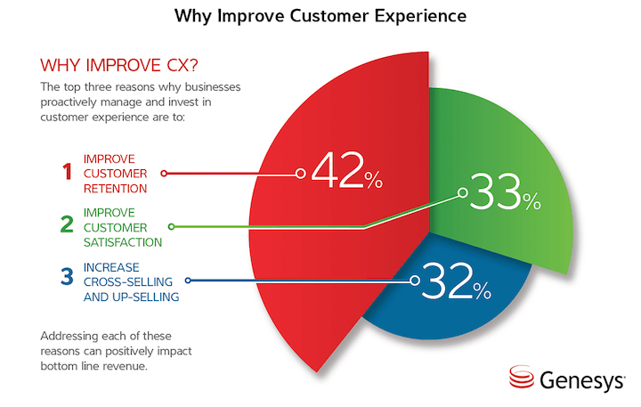 Why Improve CX?