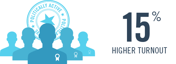 15% Higher Turnout for the Labelled Group