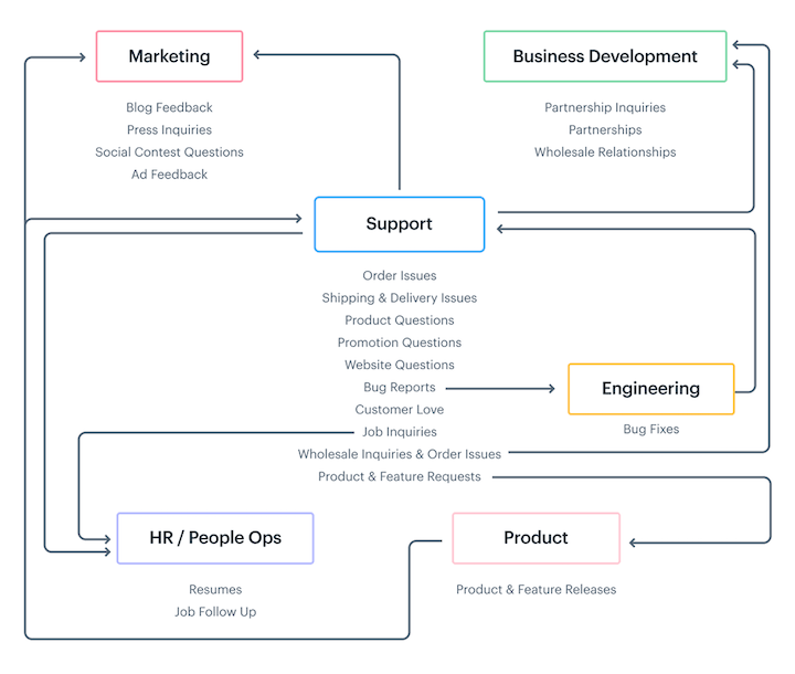 support queue workflow diagram